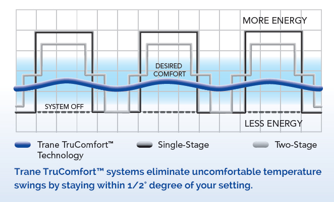 trane-trucomfort